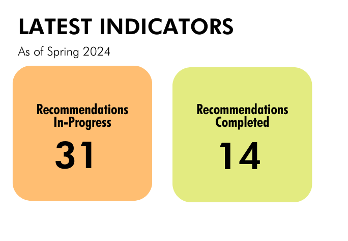 Latest Indicators
As of Spring 2024
Recommendations in Progress 31. Recommendations completed 14